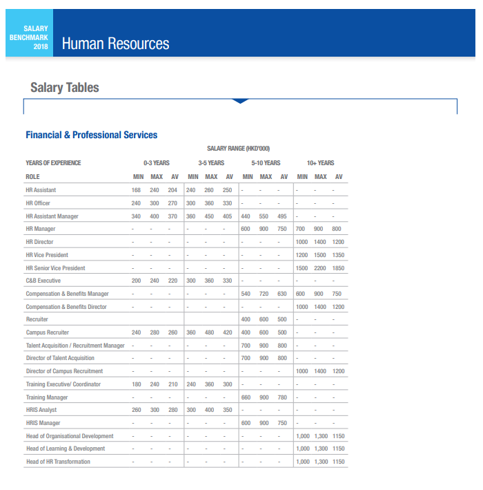 Hr Officer Salary Hk