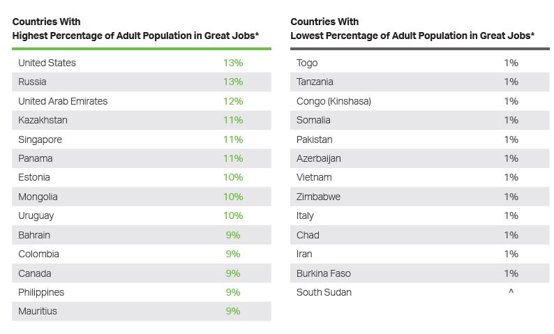 Gallup_great job rank