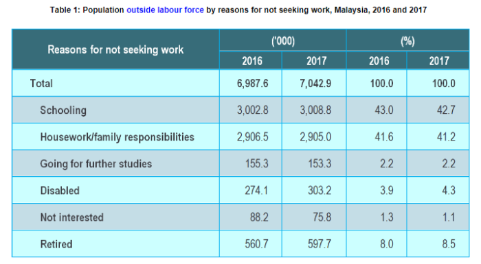 Table 1 - Population outside labour force by reasons for not seeking work, Malaysia, 2016 and 2017