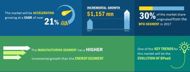 technavio report