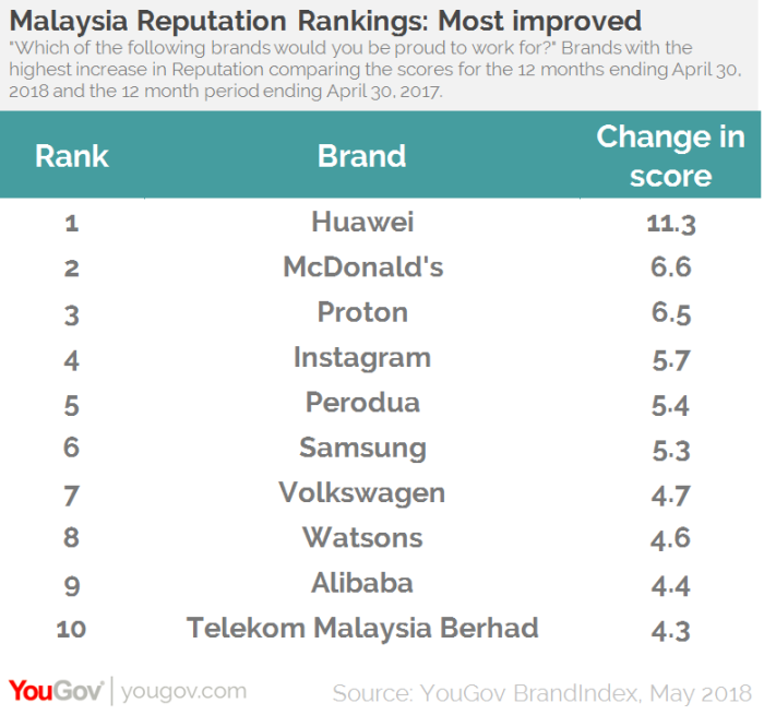 10 most improved brands (YouGov)