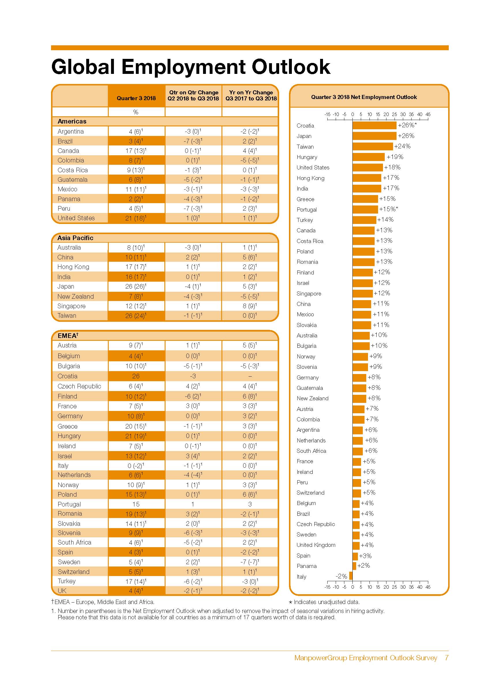 ManpowerGroup Employment Outlook Survey Global Q3 2018
