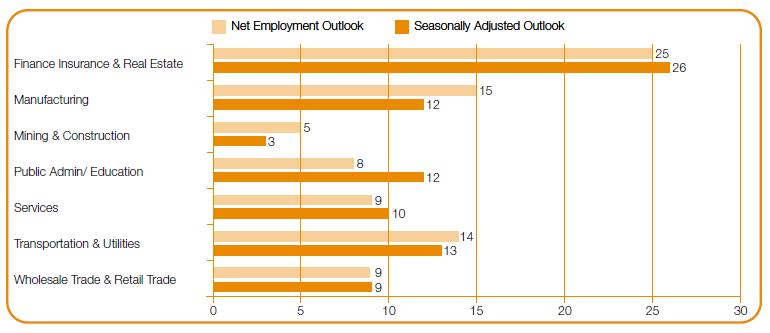 ManpowerGroup Employment Outlook Singapore Q3 2018 (sector)