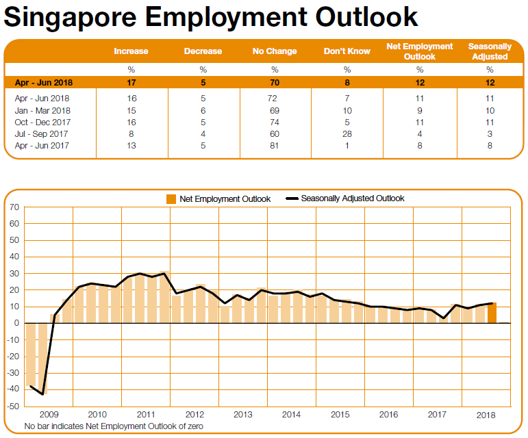 ManpowerGroup Employment Outlook Singapore Q3 2018