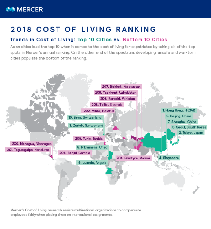 Mercer top 10 cost of living