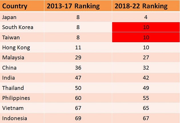 country ranking 2