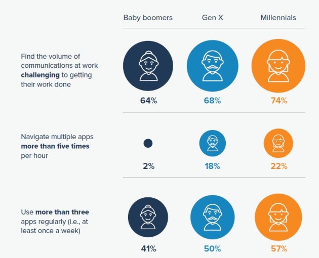 generations using apps