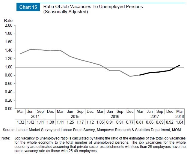 ratio of job vacancies