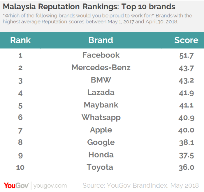 top 10 brands (YouGov)