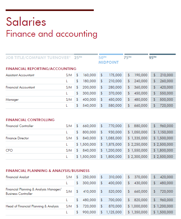 Robert Half salary report A&F 2
