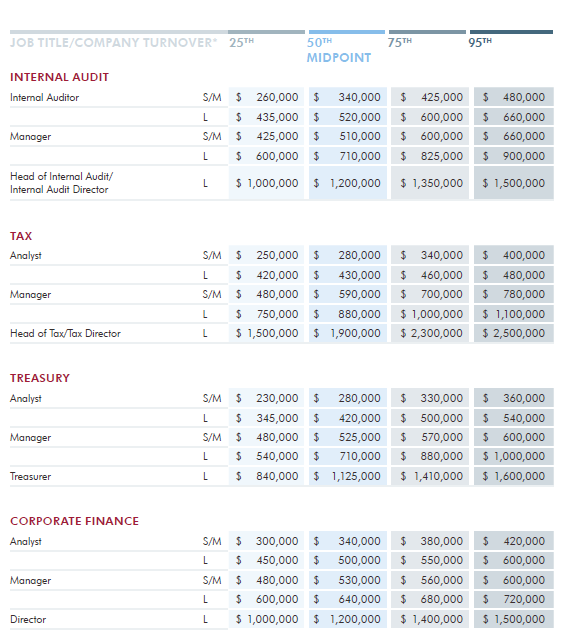 Robert Half salary report A&F 3