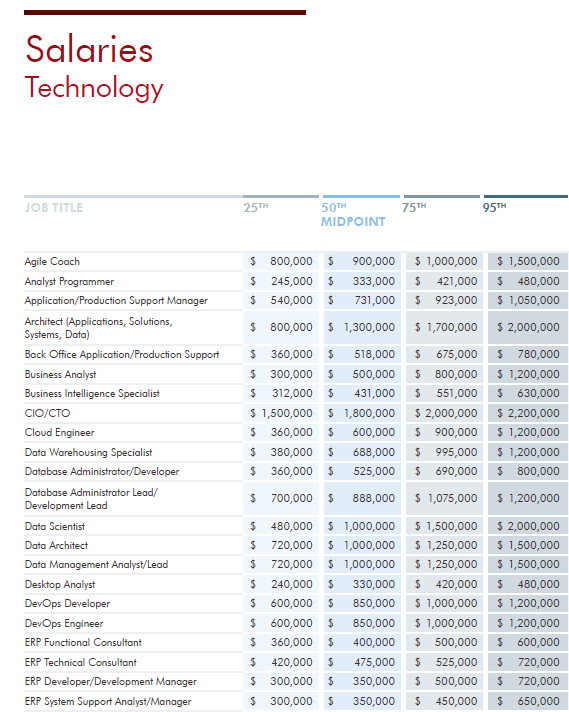 Robert Half salary report tech 2