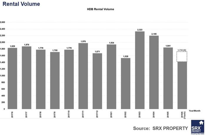   Rental volume SRX HDB 