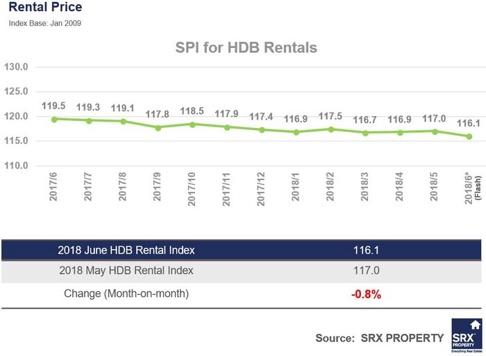  SRX HDB rent 