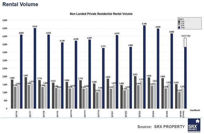   Rental volume SRX 